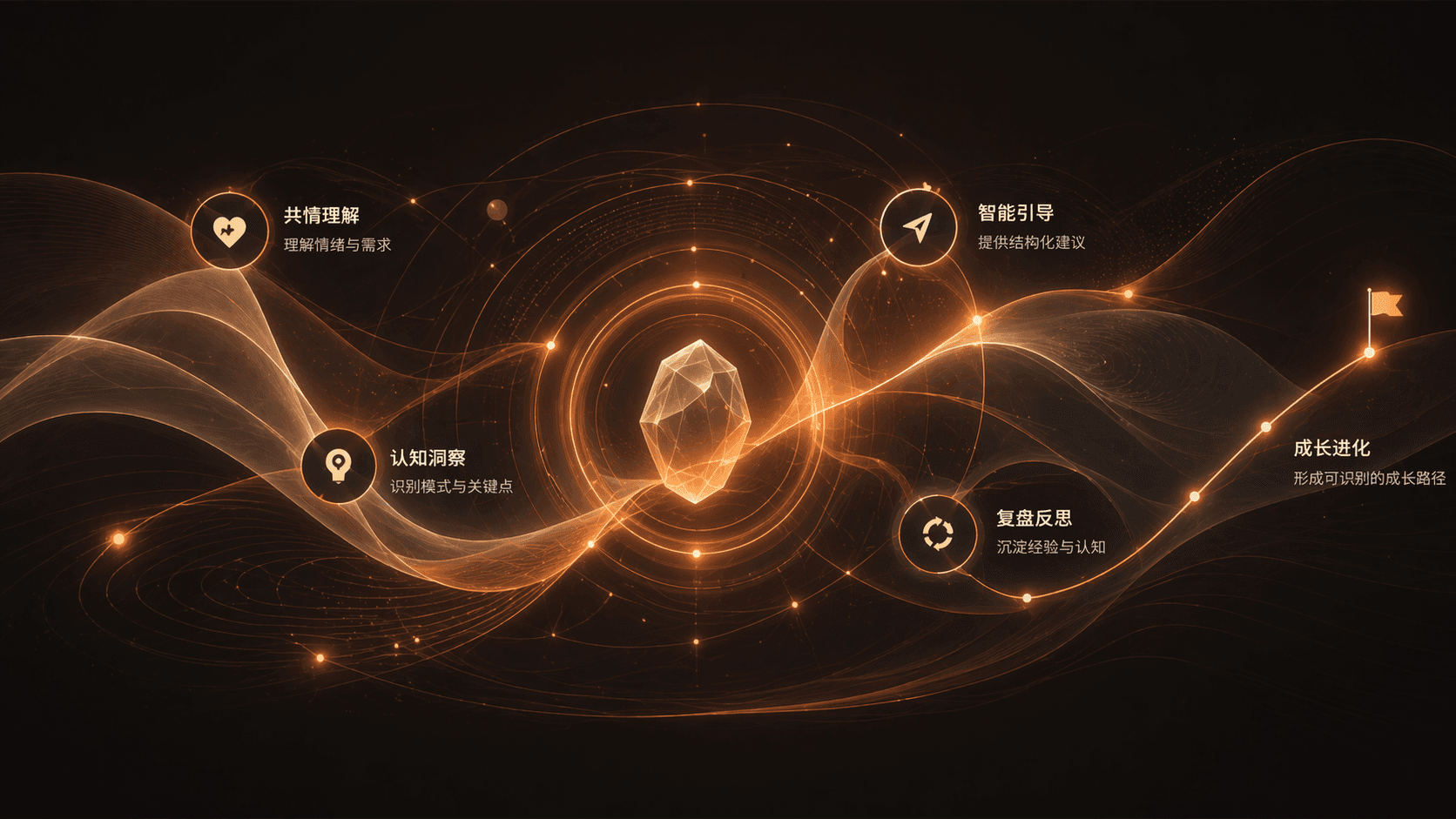 核心能力全景：共情理解、认知洞察、智能引导、复盘反思、成长进化